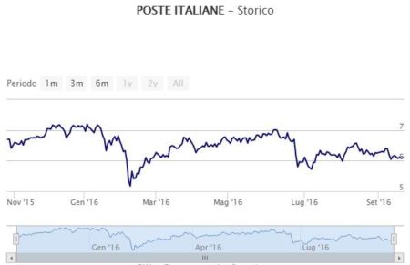 grafico-azioni-poste-italiane